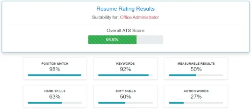Generic AI Generated Resume Score 64.6 Percent